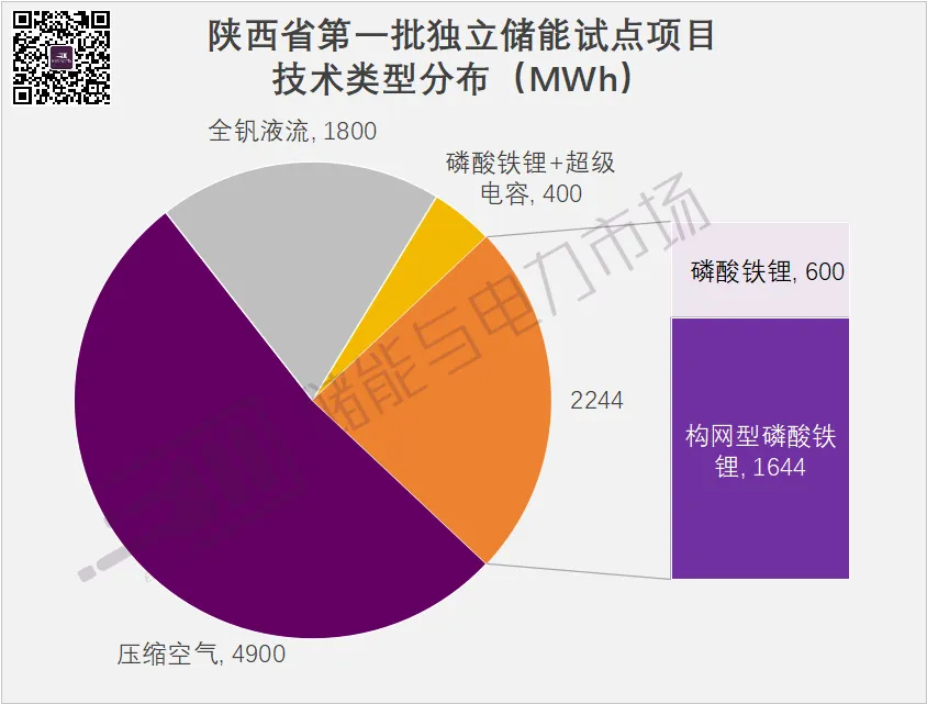 9GWh+，構網型1.64GWh，陜西第一批獨立儲能試點項目下發(fā)，中國電氣裝備領銜